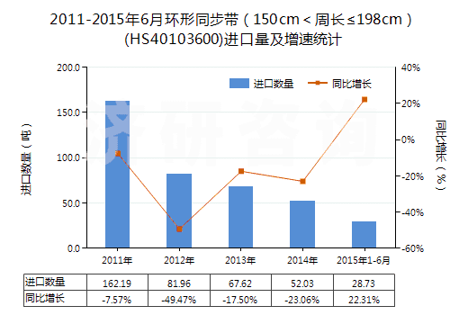 2011-2015年6月環(huán)形同步帶（150cm＜周長≤198cm）(HS40103600)進(jìn)口量及增速統(tǒng)計(jì)